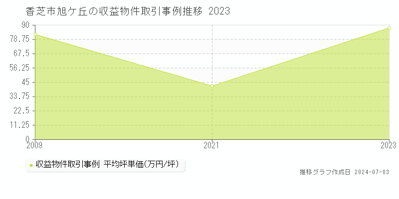 香芝市旭ケ丘のアパート価格推移グラフ 