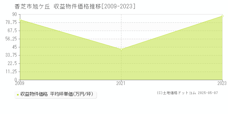 旭ケ丘(香芝市)の収益物件価格推移グラフ(坪単価)[2009-2023年]
