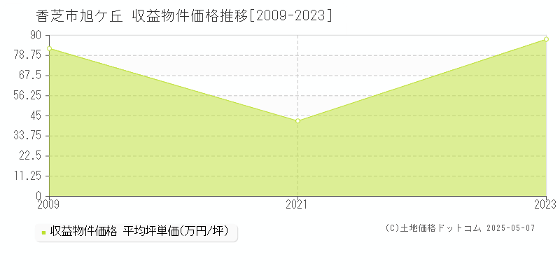 香芝市旭ケ丘のアパート価格推移グラフ 