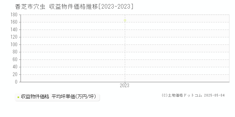 穴虫(香芝市)の収益物件価格推移グラフ(坪単価)[2023-2023年]