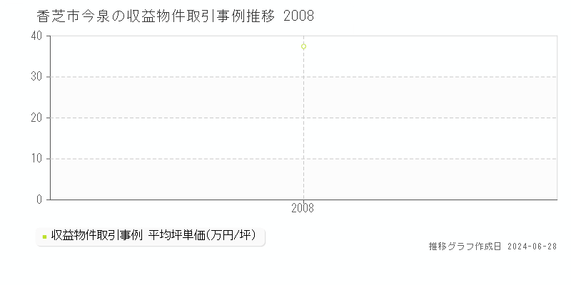 香芝市今泉のアパート価格推移グラフ 