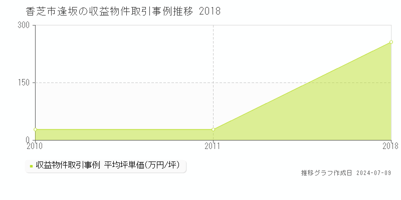 香芝市逢坂のアパート価格推移グラフ 