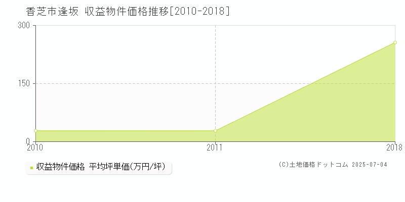 逢坂(香芝市)の収益物件価格推移グラフ(坪単価)[2010-2018年]