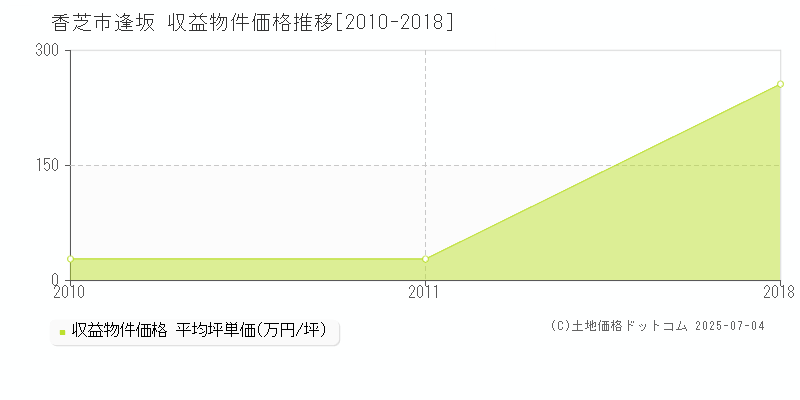 香芝市逢坂のアパート価格推移グラフ 