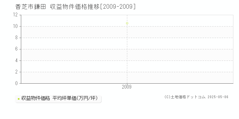 鎌田(香芝市)の収益物件価格推移グラフ(坪単価)[2009-2009年]