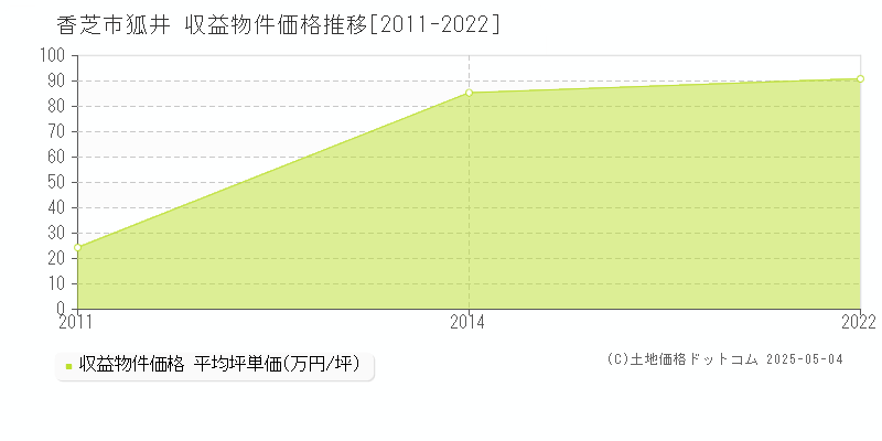 狐井(香芝市)の収益物件価格推移グラフ(坪単価)[2011-2022年]