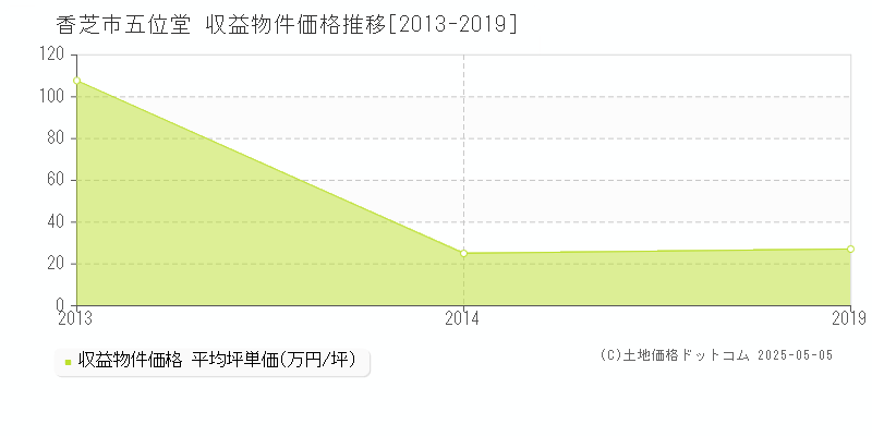 香芝市五位堂のアパート価格推移グラフ 