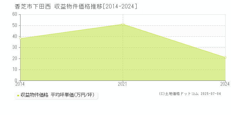 下田西(香芝市)の収益物件価格推移グラフ(坪単価)[2014-2024年]