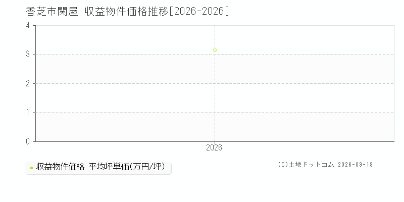 香芝市関屋の収益物件価格推移グラフ(坪単価)[2026-2026年]