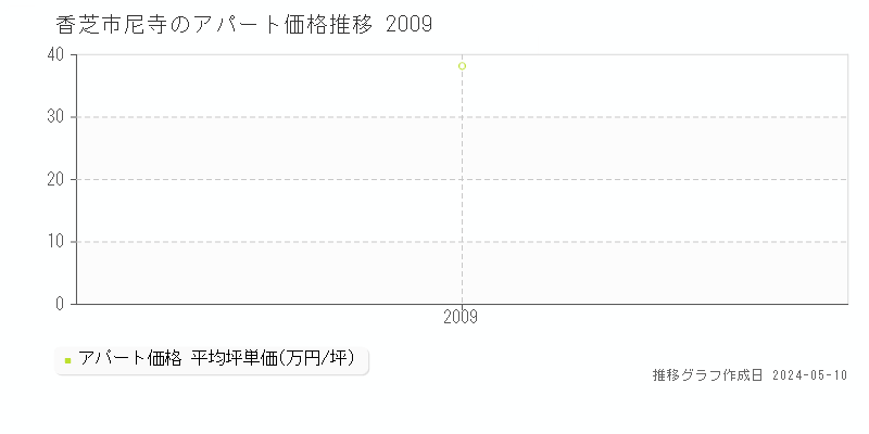 香芝市尼寺のアパート価格推移グラフ 