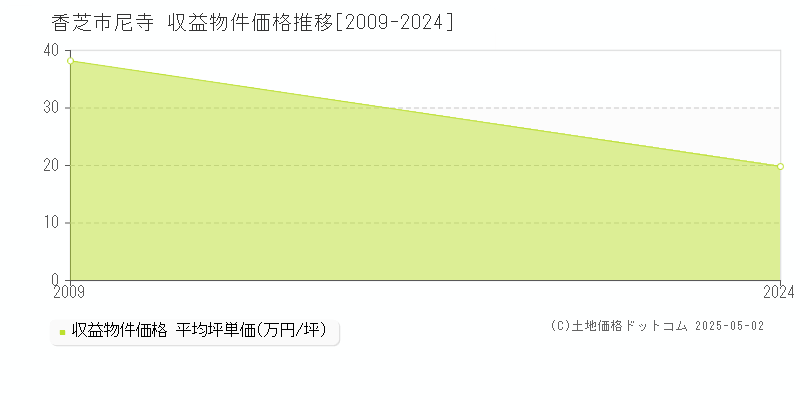 尼寺(香芝市)の収益物件価格推移グラフ(坪単価)[2009-2024年]