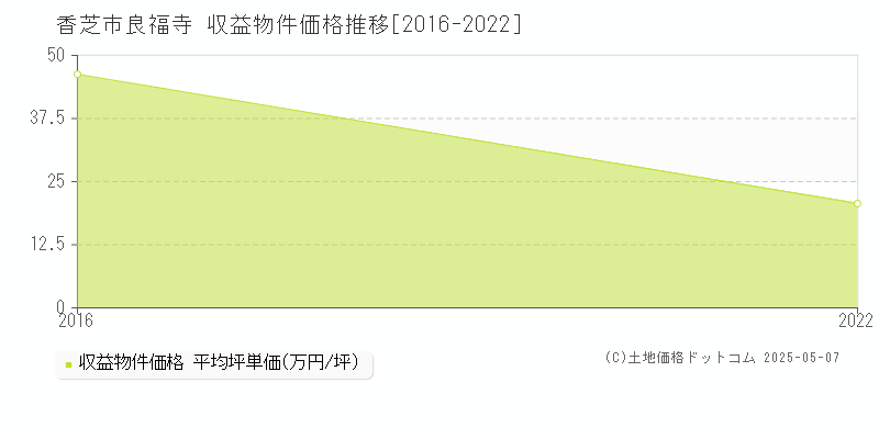 香芝市良福寺のアパート価格推移グラフ 