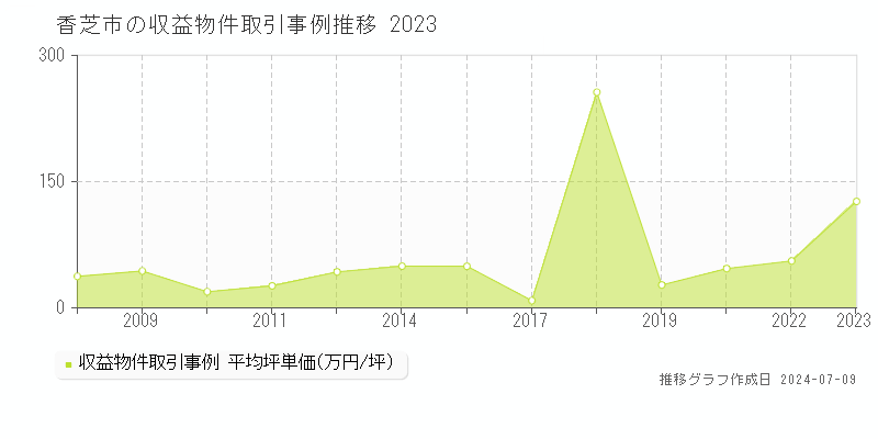 香芝市全域のアパート価格推移グラフ 
