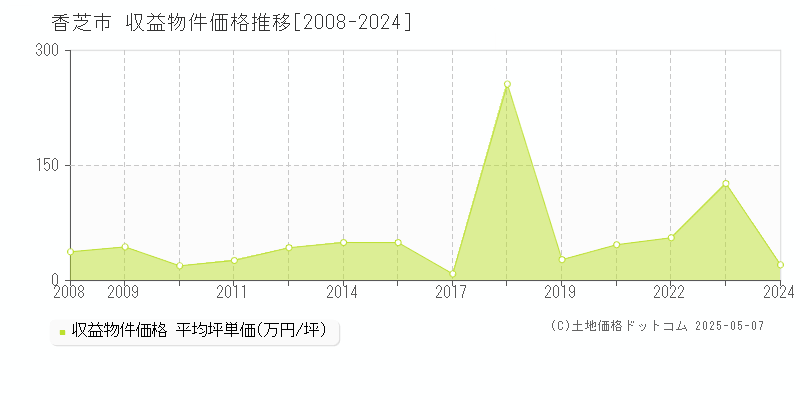 全域(香芝市)の収益物件価格推移グラフ(坪単価)[2008-2024年]