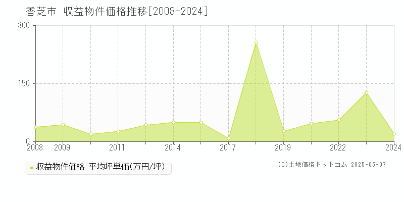 香芝市のアパート価格推移グラフ 