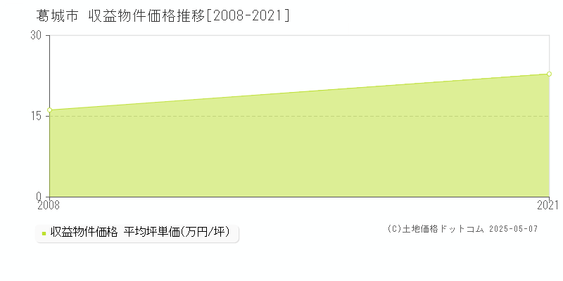葛城市(奈良県)の収益物件価格推移グラフ(坪単価)[2008-2021年]