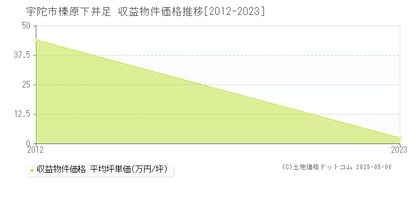 榛原下井足(宇陀市)の収益物件価格推移グラフ(坪単価)[2012-2023年]