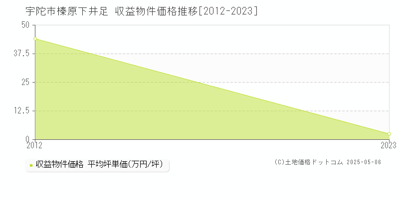 宇陀市榛原下井足のアパート価格推移グラフ 