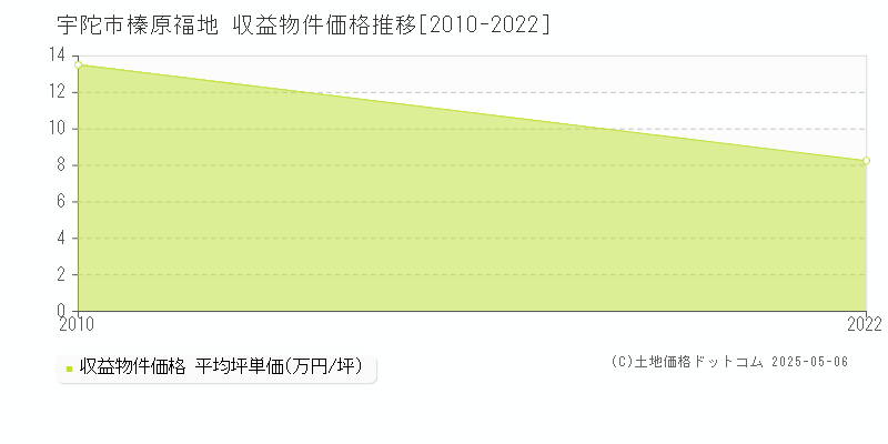 榛原福地(宇陀市)の収益物件価格推移グラフ(坪単価)[2010-2022年]