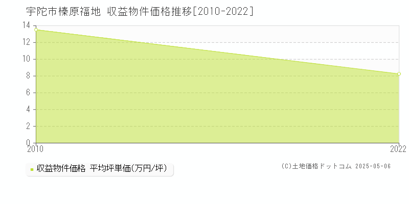 宇陀市榛原福地のアパート価格推移グラフ 