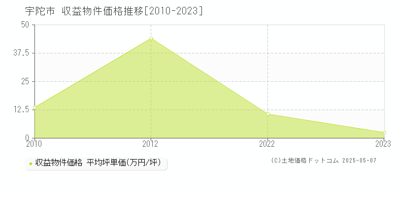 宇陀市(奈良県)の収益物件価格推移グラフ(坪単価)[2010-2023年]