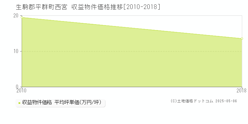 西宮(生駒郡平群町)の収益物件価格推移グラフ(坪単価)[2010-2018年]