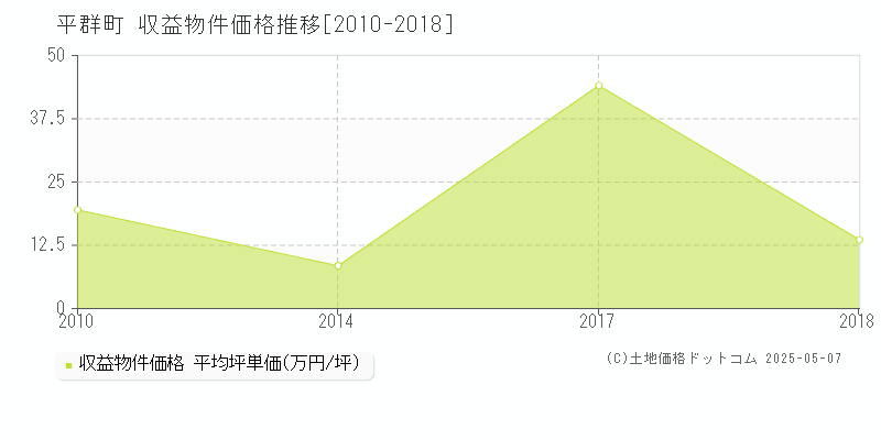 全域(平群町)の収益物件価格推移グラフ(坪単価)[2010-2018年]