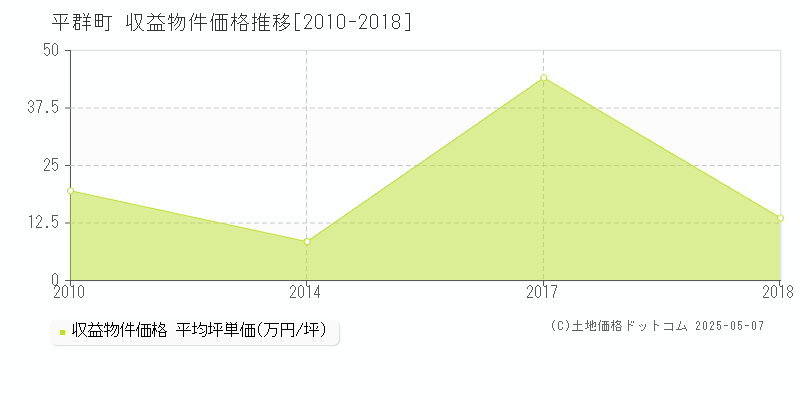 生駒郡平群町のアパート取引価格推移グラフ 