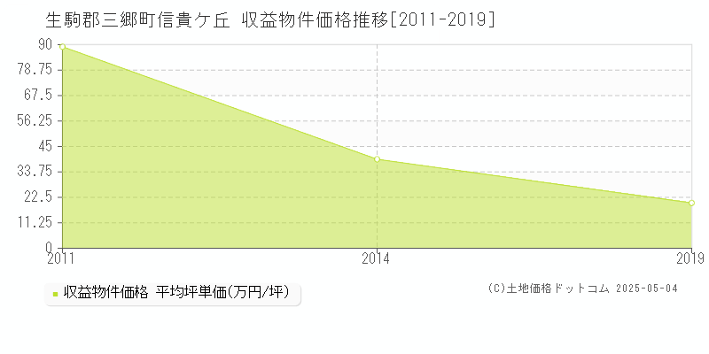 信貴ケ丘(生駒郡三郷町)の収益物件価格推移グラフ(坪単価)[2011-2019年]