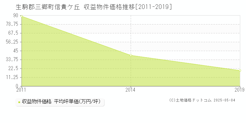 生駒郡三郷町信貴ケ丘のアパート価格推移グラフ 