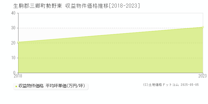 勢野東(生駒郡三郷町)の収益物件価格推移グラフ(坪単価)[2018-2023年]