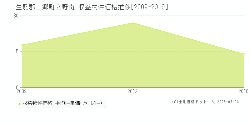 立野南(生駒郡三郷町)の収益物件価格推移グラフ(坪単価)[2009-2016年]