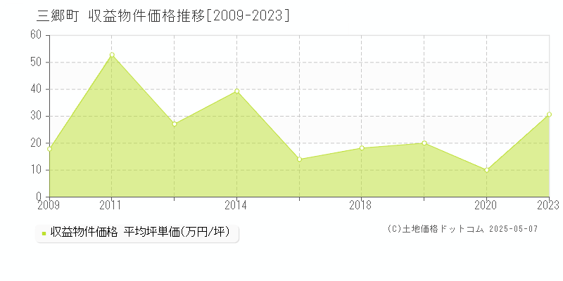 三郷町(奈良県)の収益物件価格推移グラフ(坪単価)[2009-2023年]