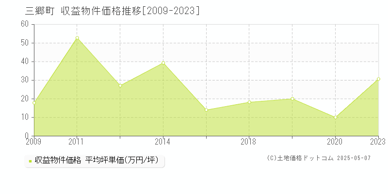 生駒郡三郷町のアパート取引事例推移グラフ 