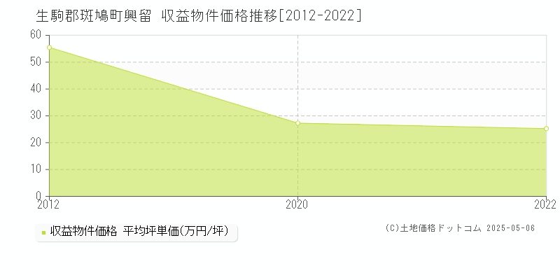 興留(生駒郡斑鳩町)の収益物件価格推移グラフ(坪単価)[2012-2022年]