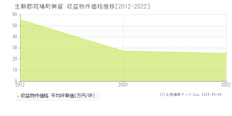 生駒郡斑鳩町興留のアパート価格推移グラフ 