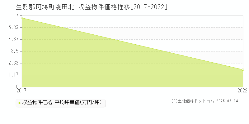 龍田北(生駒郡斑鳩町)の収益物件価格推移グラフ(坪単価)[2017-2022年]