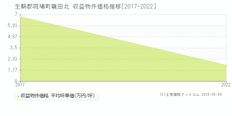 生駒郡斑鳩町龍田北のアパート価格推移グラフ 