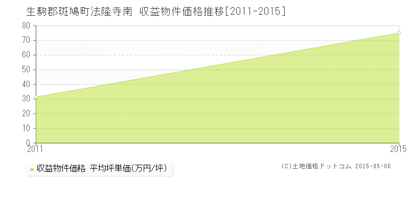 法隆寺南(生駒郡斑鳩町)の収益物件価格推移グラフ(坪単価)[2011-2015年]