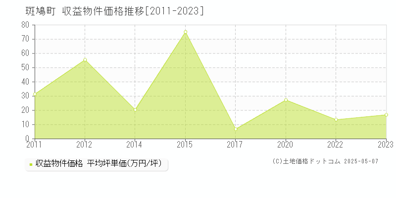 斑鳩町(奈良県)の収益物件価格推移グラフ(坪単価)[2011-2023年]