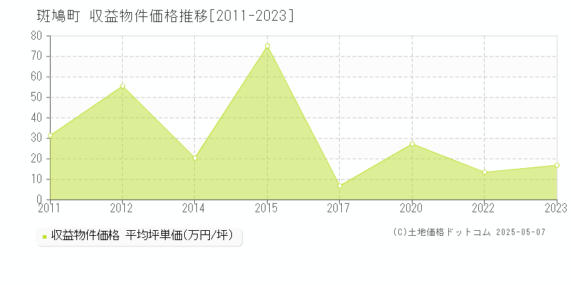 生駒郡斑鳩町のアパート価格推移グラフ 