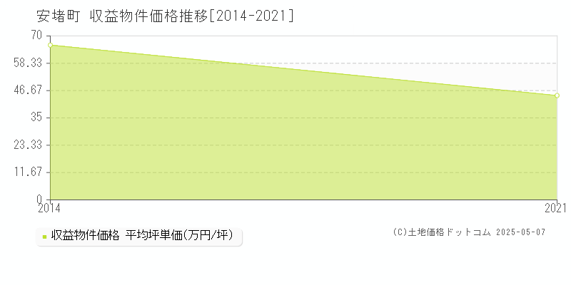 全域(安堵町)の収益物件価格推移グラフ(坪単価)[2014-2021年]