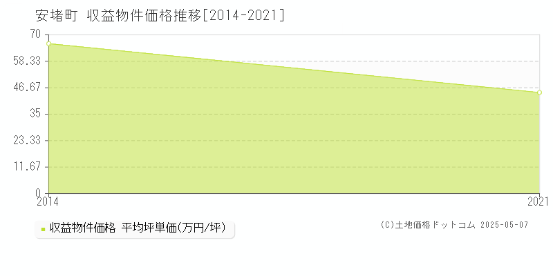 生駒郡安堵町のアパート価格推移グラフ 