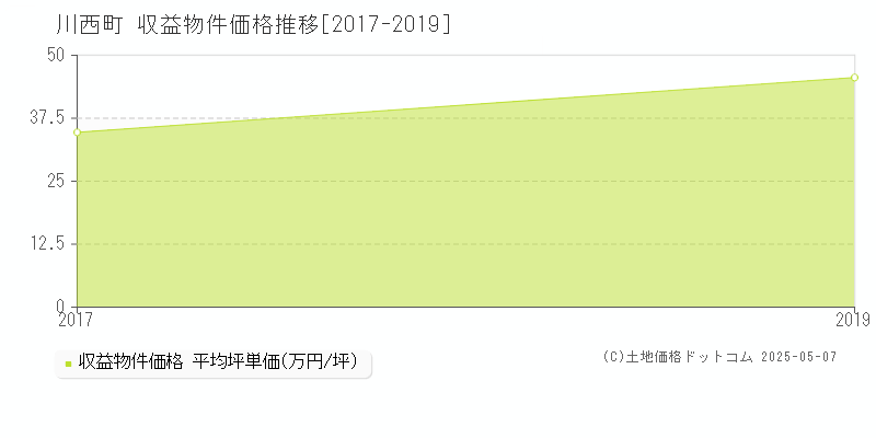 磯城郡川西町のアパート取引事例推移グラフ 