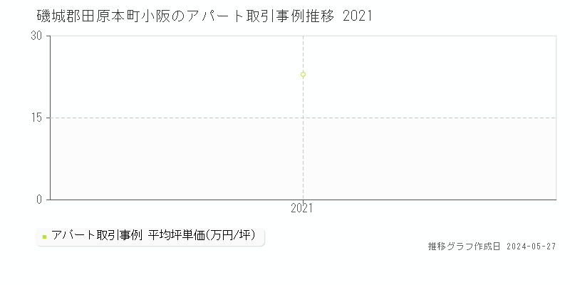 磯城郡田原本町小阪のアパート価格推移グラフ 