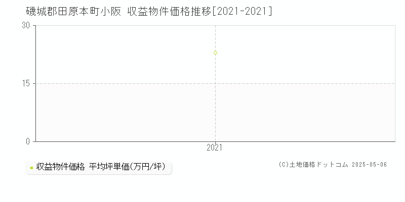 小阪(磯城郡田原本町)の収益物件価格推移グラフ(坪単価)[2021-2021年]