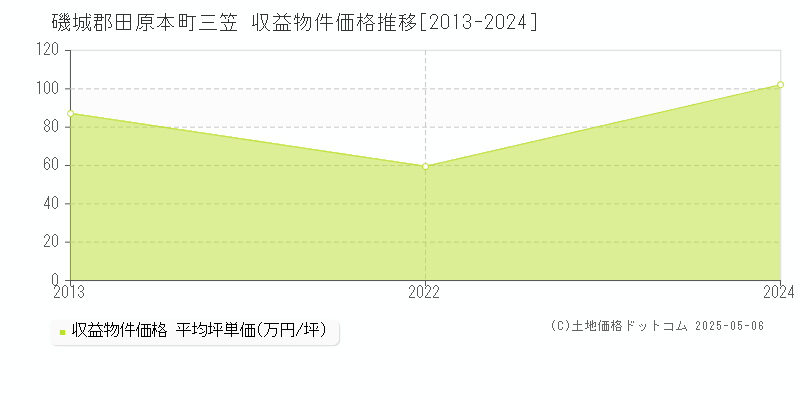 三笠(磯城郡田原本町)の収益物件価格推移グラフ(坪単価)[2013-2024年]