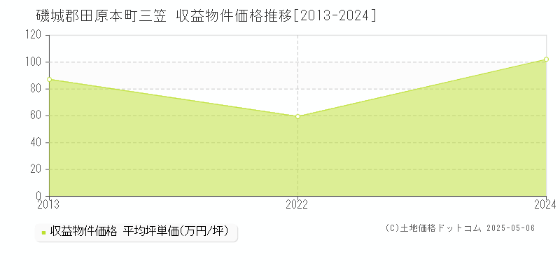 磯城郡田原本町三笠のアパート価格推移グラフ 