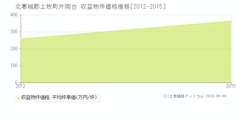 片岡台(北葛城郡上牧町)の収益物件価格推移グラフ(坪単価)[2012-2015年]