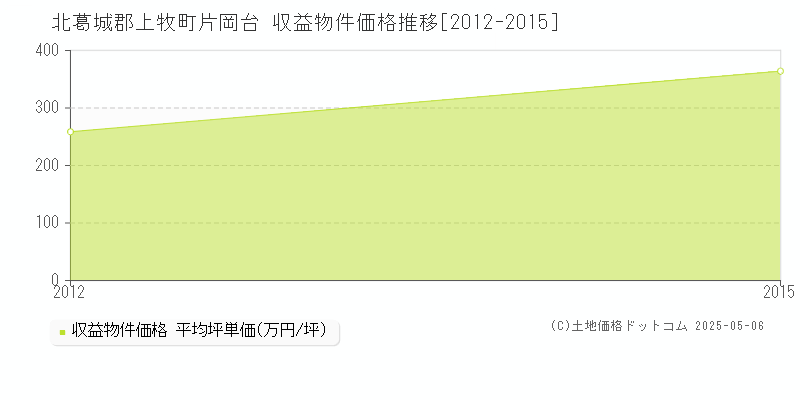 北葛城郡上牧町片岡台の収益物件取引事例推移グラフ 